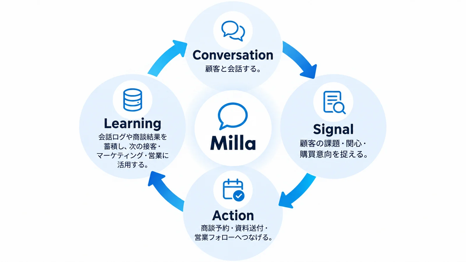 Conversation・Signal・Action・Learningが循環する図