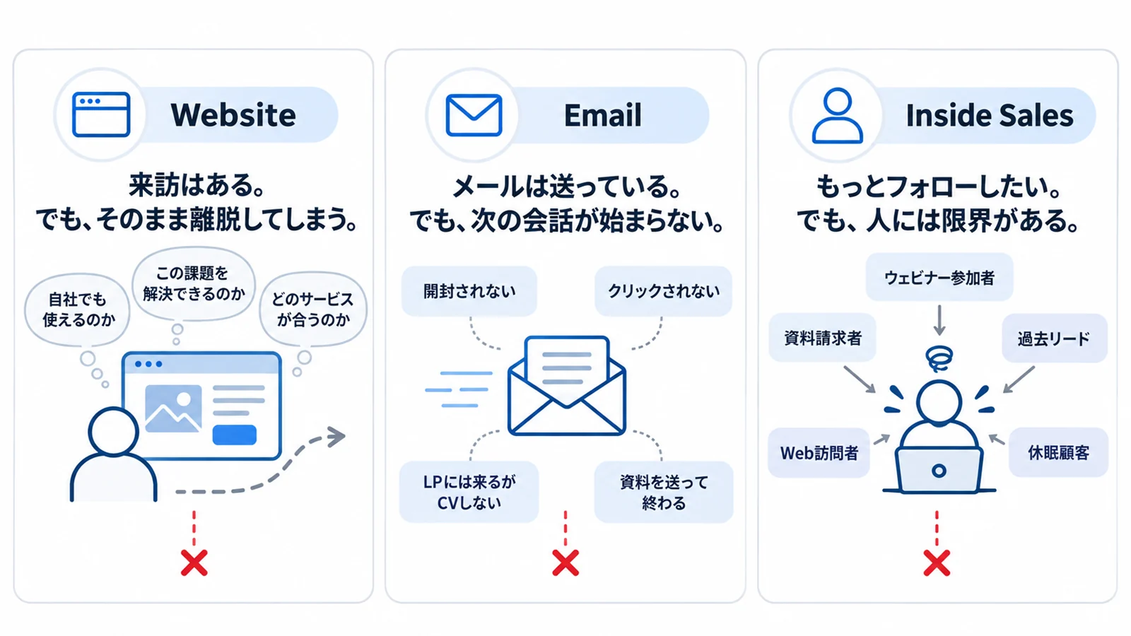 Webサイトは来訪があっても離脱し、メールは次の会話が始まらず、インサイドセールスは人に限界がある